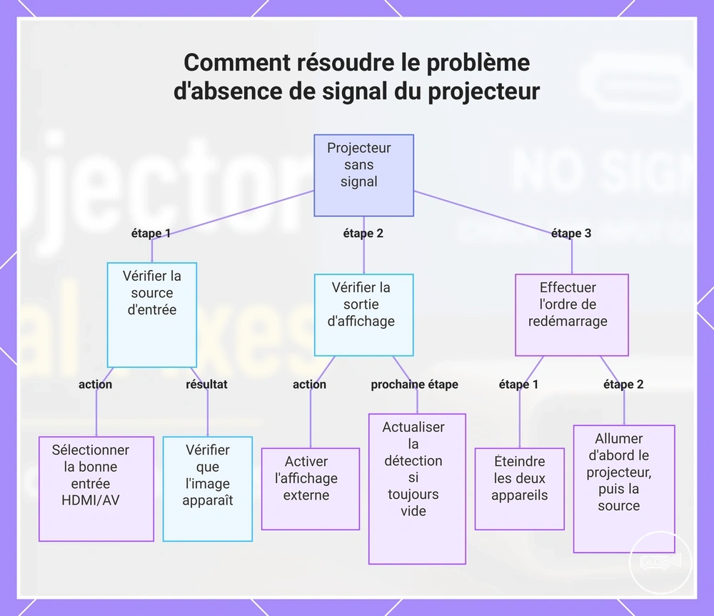 Comment résoudre le problème d'absence de signal du projecteur