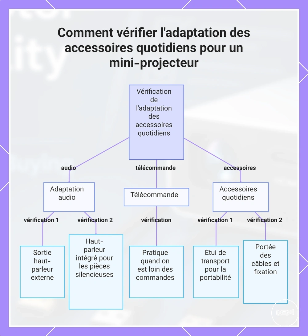 Comment vérifier l'adaptation des accessoires quotidiens pour un mini-projecteur