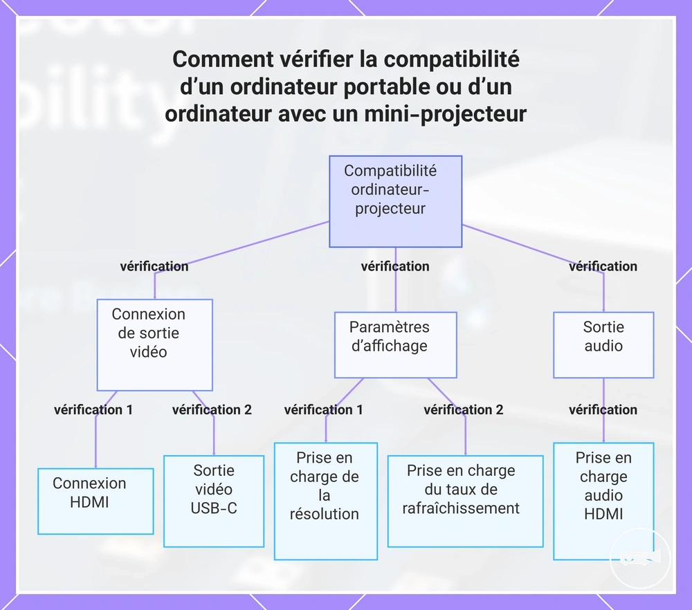 Comment vérifier la compatibilité d’un ordinateur portable ou d’un ordinateur avec un mini-projecteur