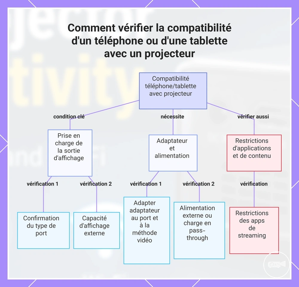 Comment vérifier la compatibilité d'un téléphone ou d'une tablette avec un projecteur