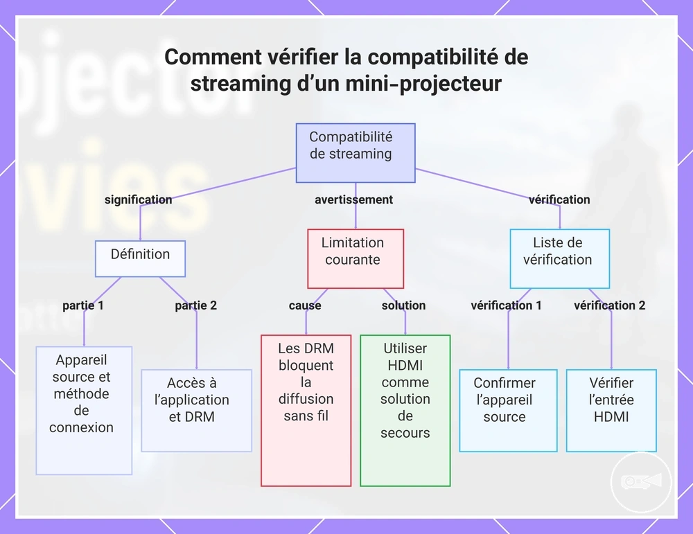 Comment vérifier la compatibilité de streaming d’un mini-projecteur