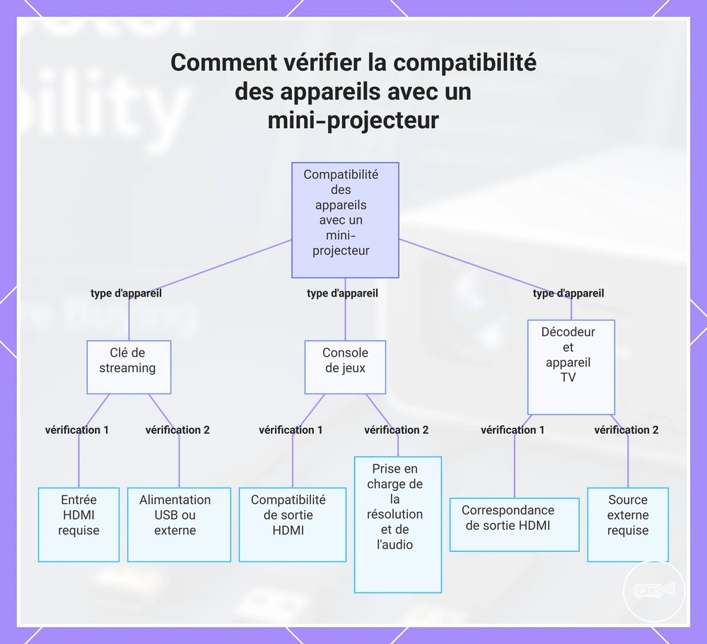 Comment vérifier la compatibilité des appareils avec un mini-projecteur
