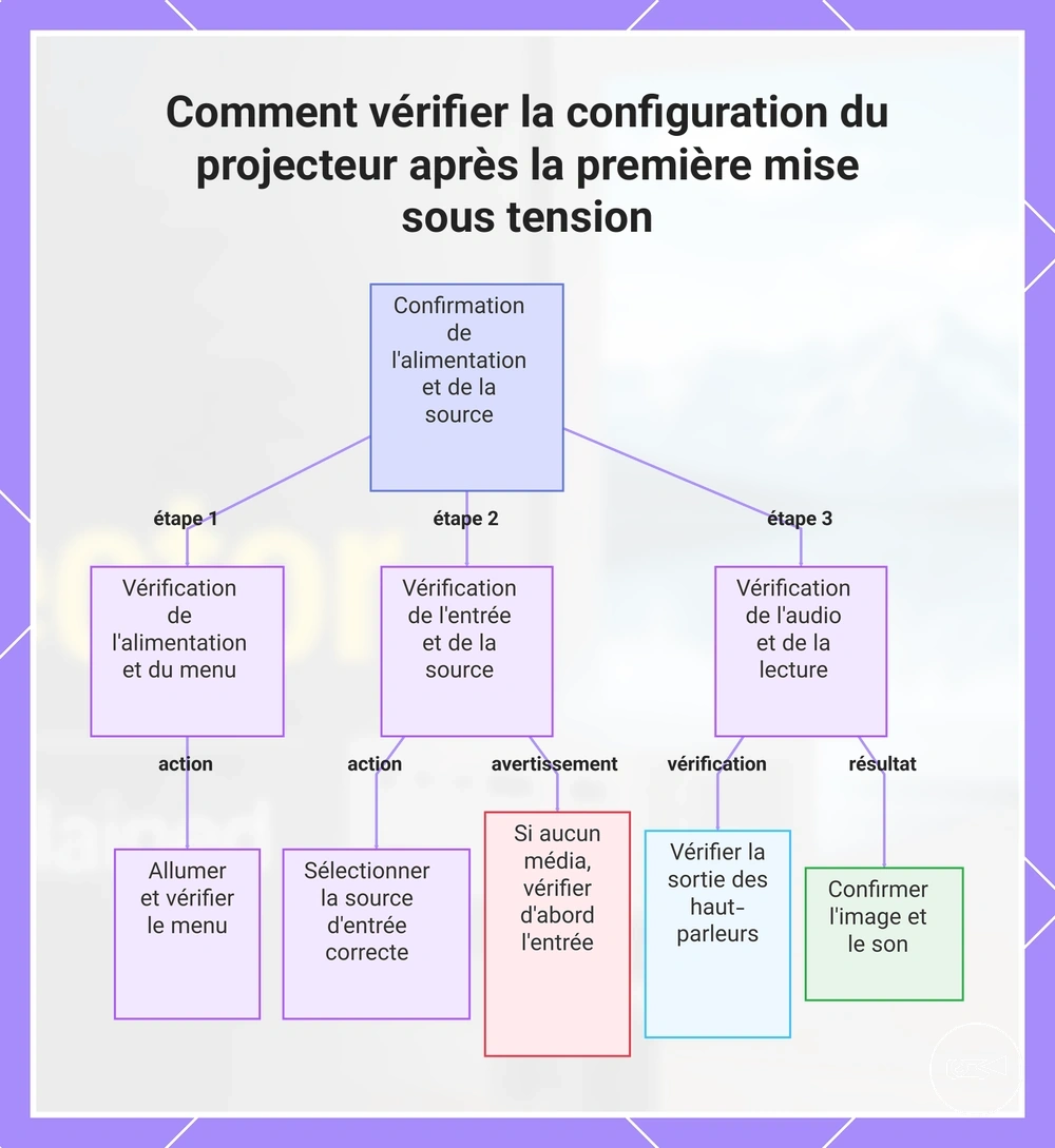 Comment vérifier la configuration du projecteur après la première mise sous tension