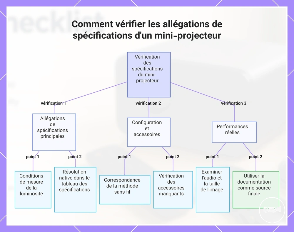 Comment vérifier les allégations de spécifications d'un mini-projecteur