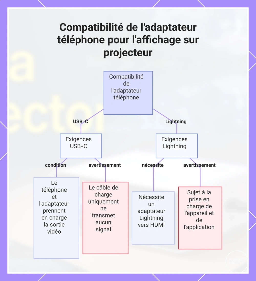 Compatibilité de l'adaptateur téléphone pour l'affichage sur projecteur