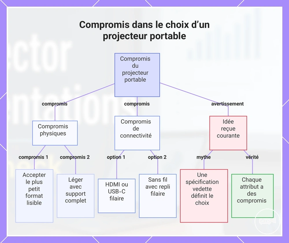 Compromis dans le choix d’un projecteur portable