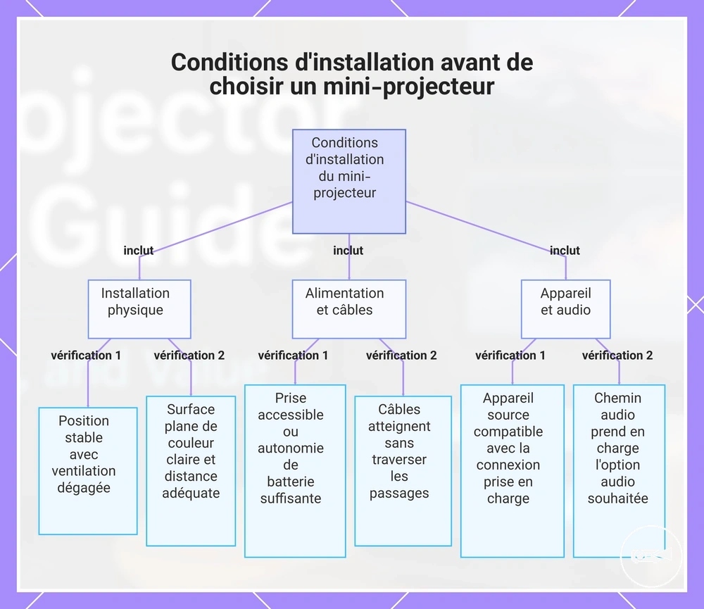 Conditions d'installation avant de choisir un mini-projecteur