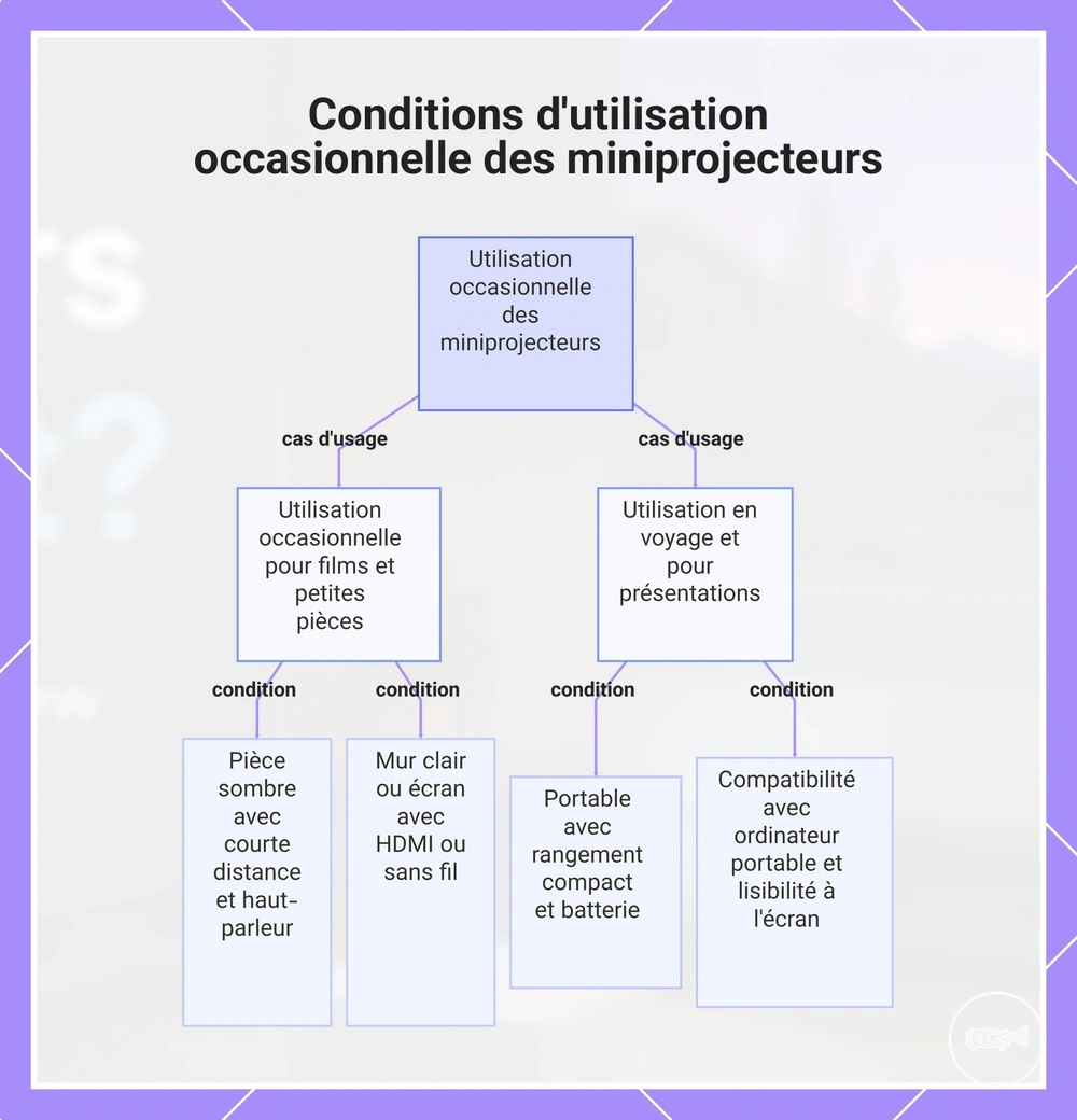 Conditions d'utilisation occasionnelle des miniprojecteurs