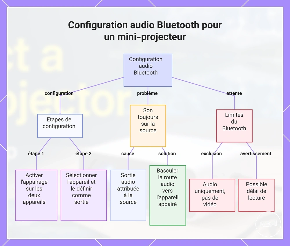 Configuration audio Bluetooth pour un mini-projecteur