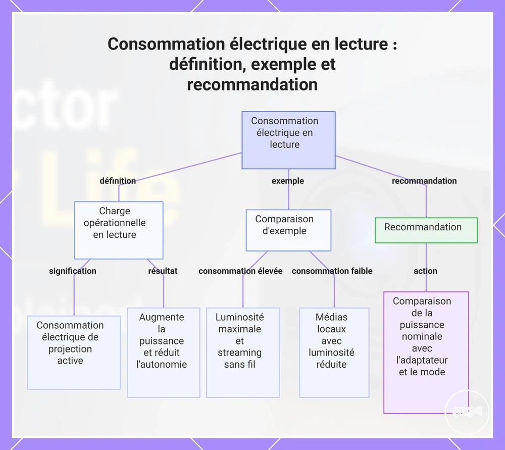 Consommation électrique en lecture : définition, exemple et recommandation