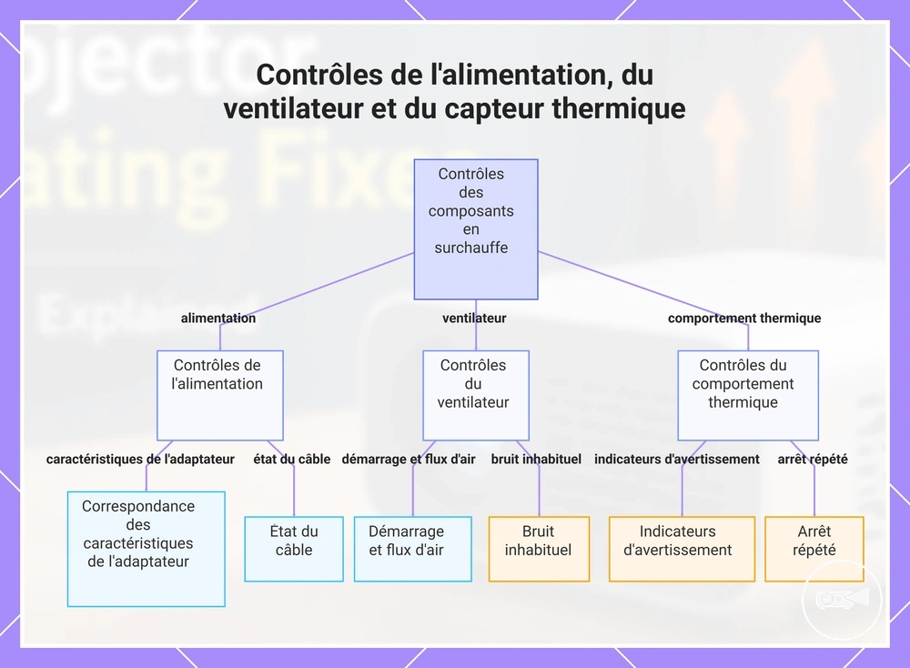 Contrôles de l'alimentation, du ventilateur et du capteur thermique
