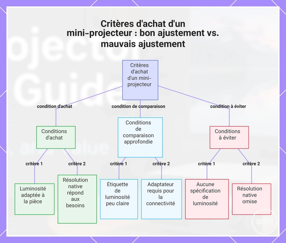 Critères d'achat d'un mini-projecteur : bon ajustement vs. mauvais ajustement