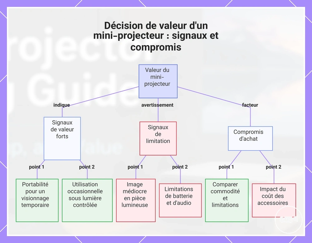 Décision de valeur d'un mini-projecteur : signaux et compromis