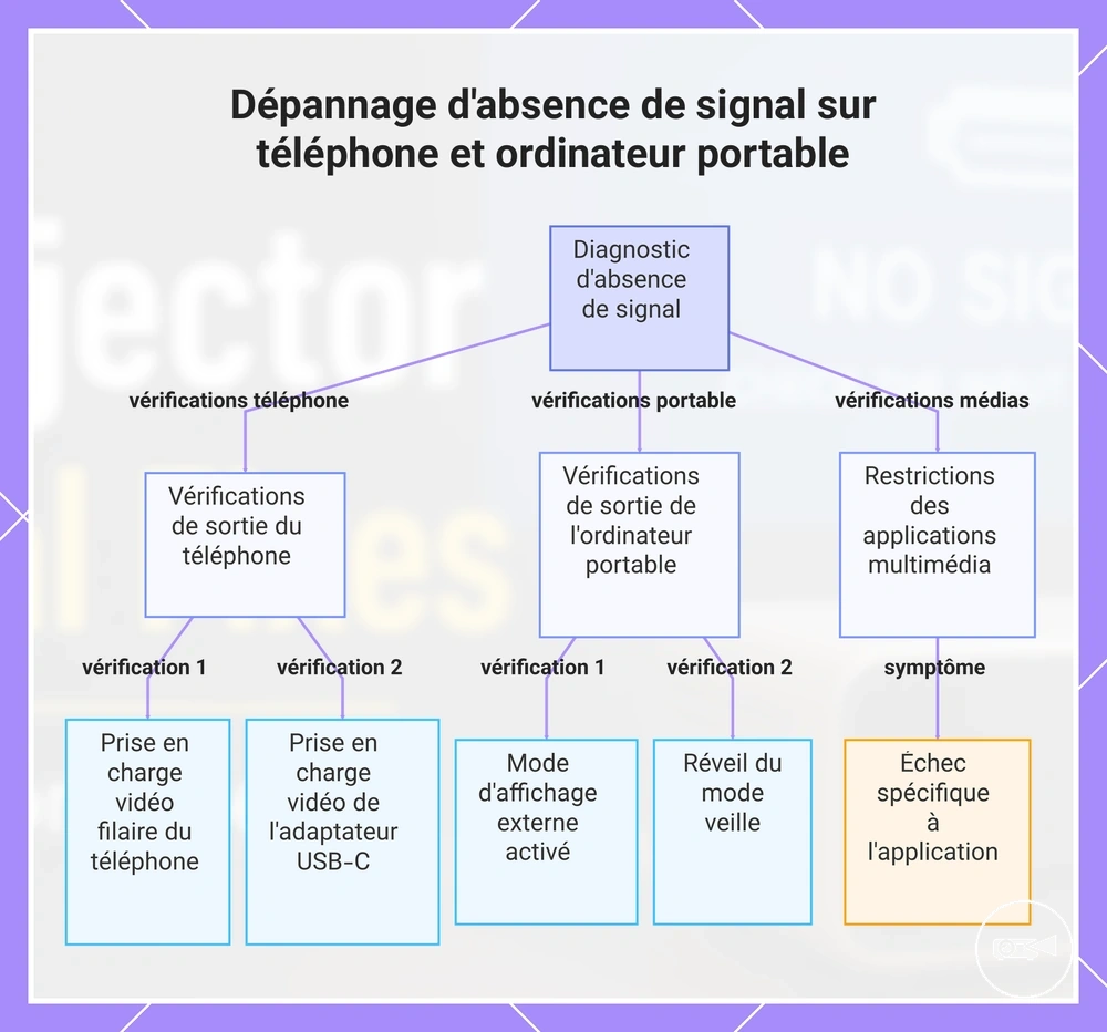 Dépannage d'absence de signal sur téléphone et ordinateur portable