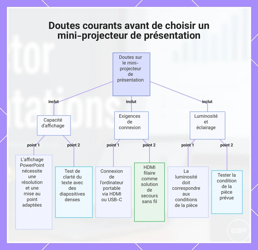 Doutes courants avant de choisir un mini-projecteur de présentation