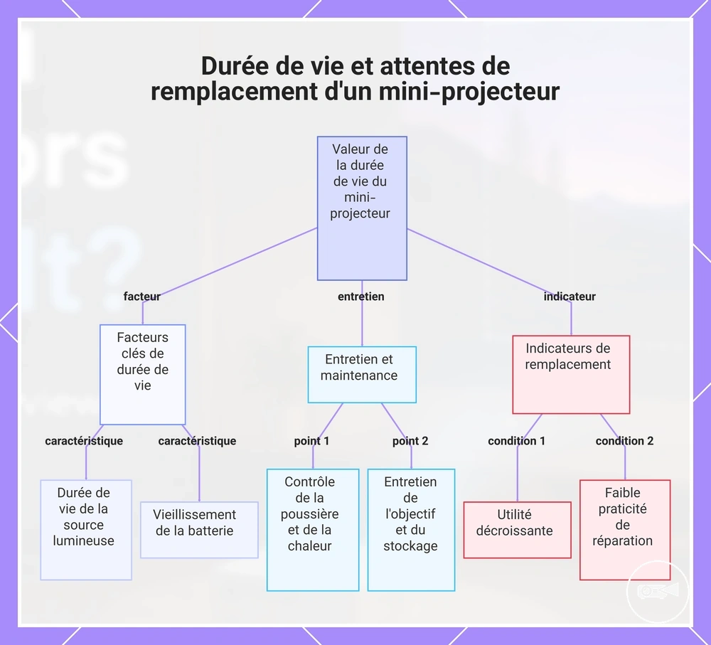 Durée de vie et attentes de remplacement d'un mini-projecteur