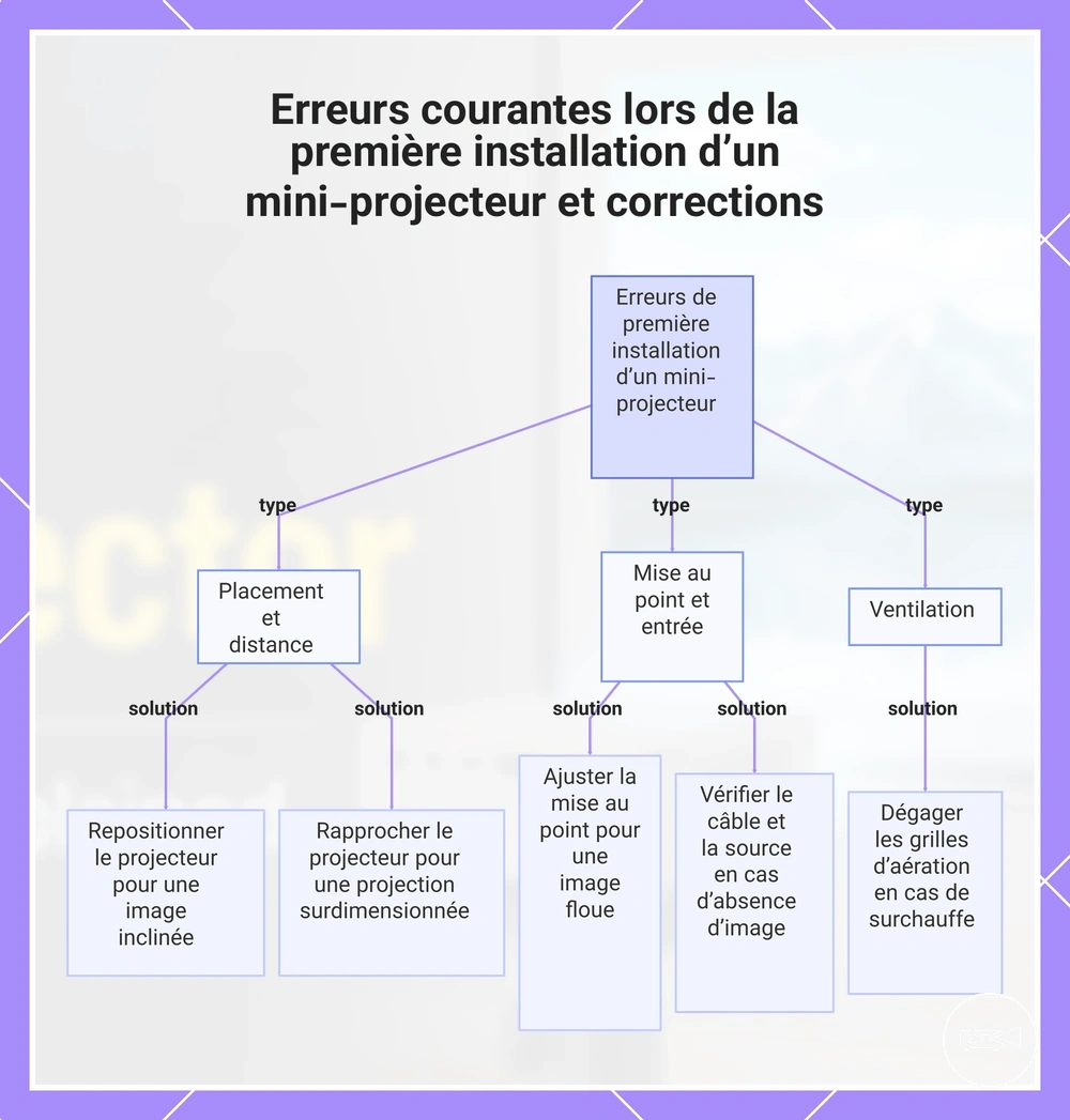 Erreurs courantes lors de la première installation d’un mini-projecteur et corrections