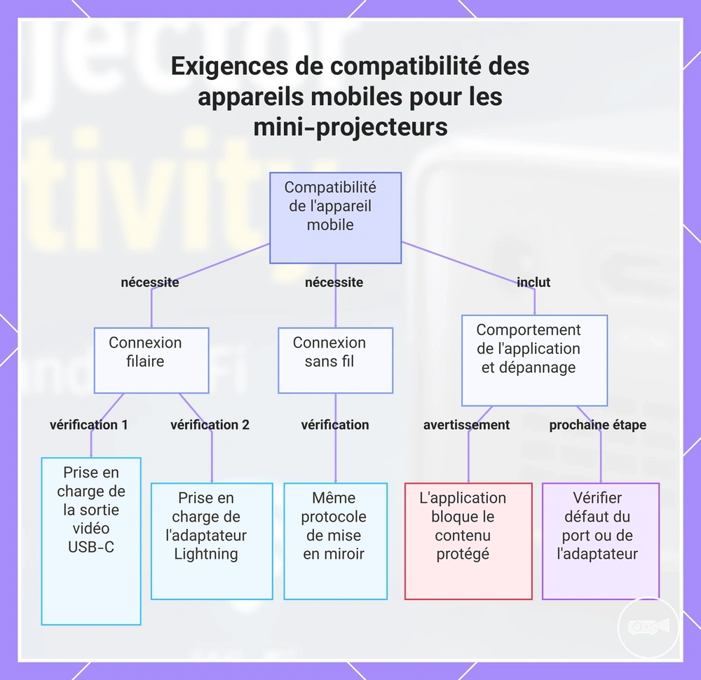 Exigences de compatibilité des appareils mobiles pour les mini-projecteurs