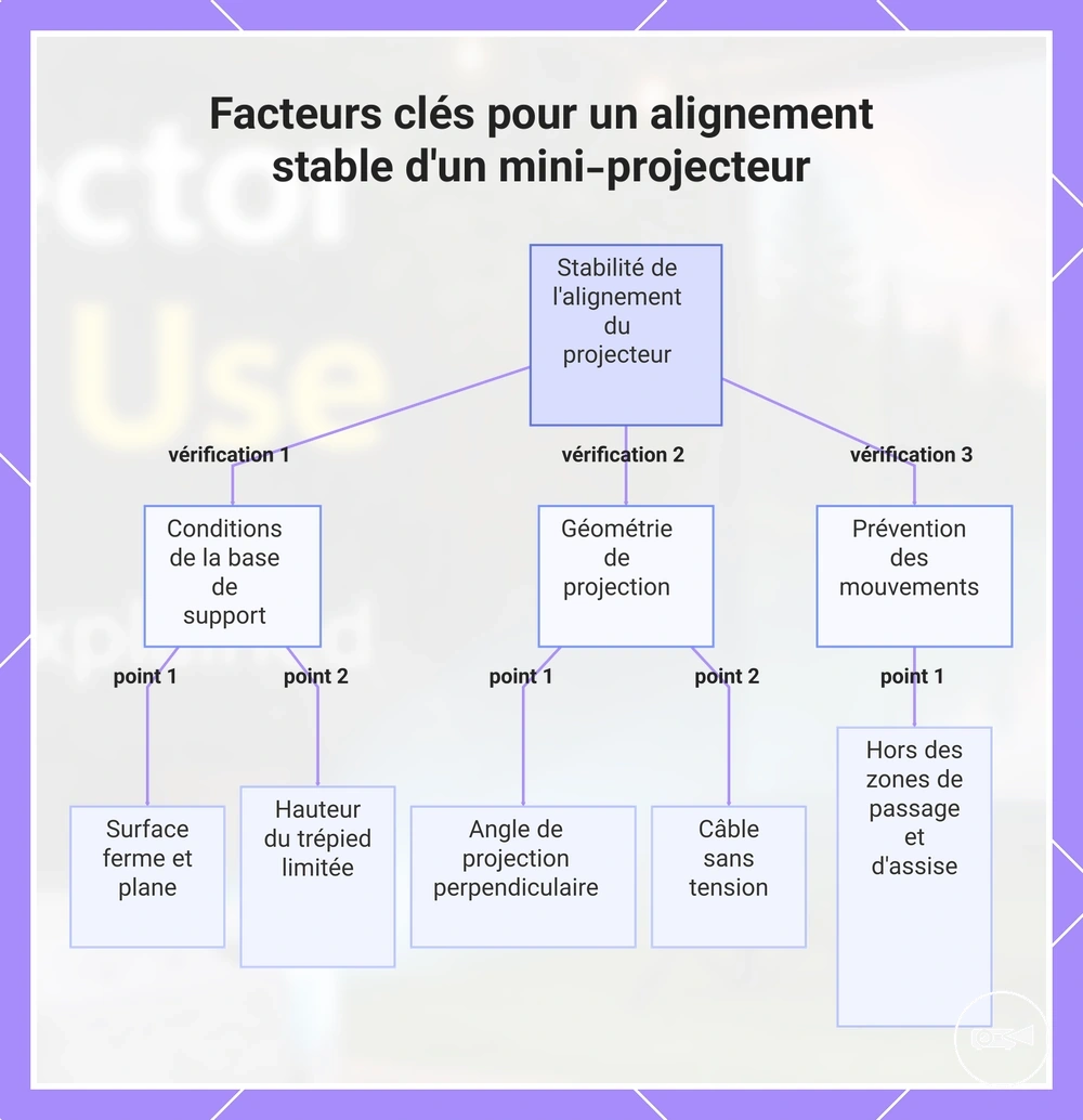 Facteurs clés pour un alignement stable d'un mini-projecteur