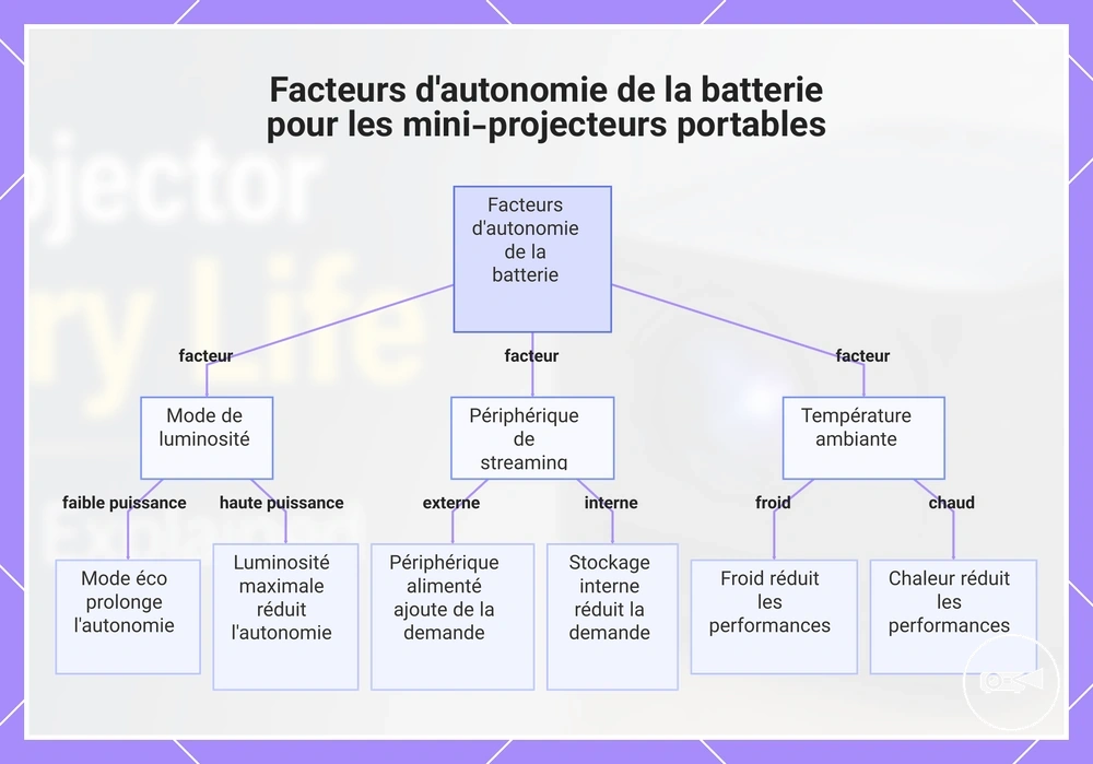 Facteurs d'autonomie de la batterie pour les mini-projecteurs portables