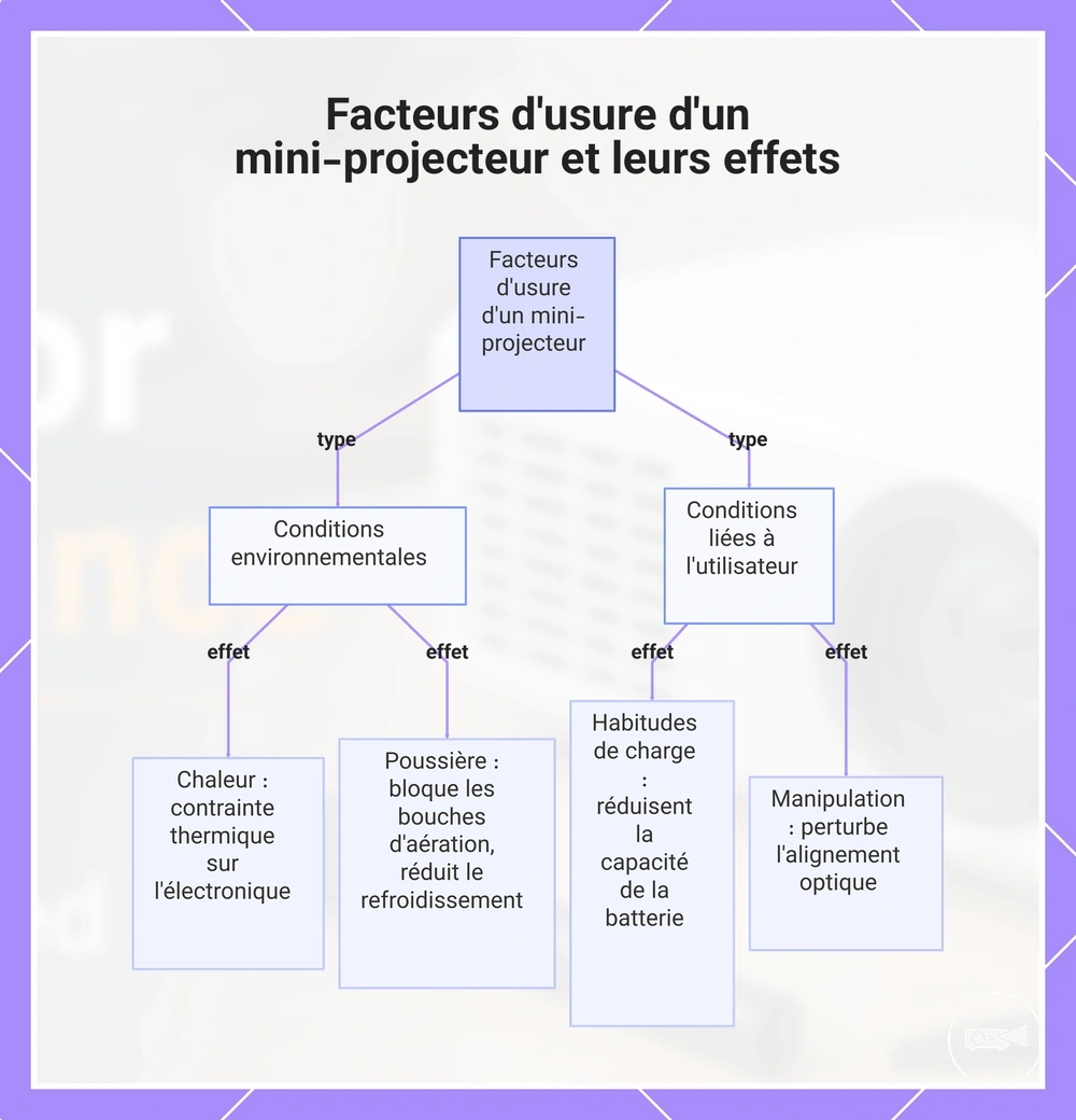 Facteurs d'usure d'un mini-projecteur et leurs effets