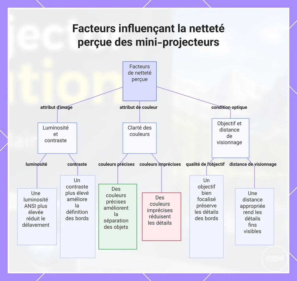 Facteurs influençant la netteté perçue des mini-projecteurs