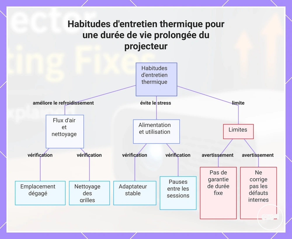 Habitudes d'entretien thermique pour une durée de vie prolongée du projecteur