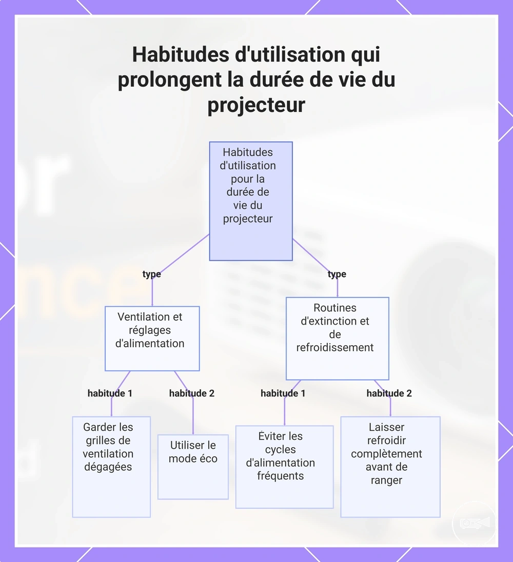 Habitudes d'utilisation qui prolongent la durée de vie du projecteur