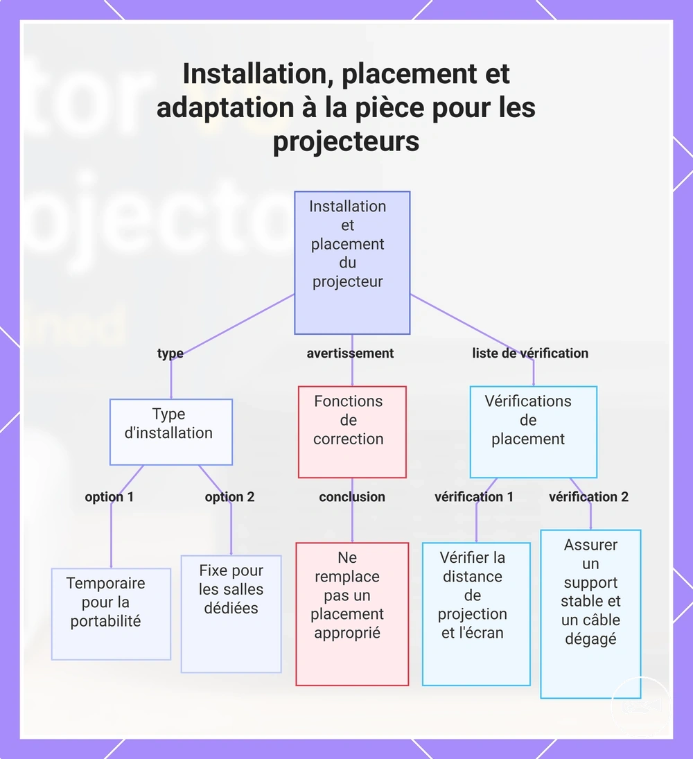 Installation, placement et adaptation à la pièce pour les projecteurs