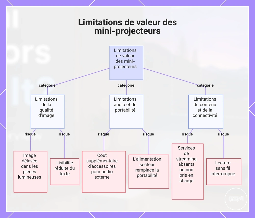 Limitations de valeur des mini-projecteurs