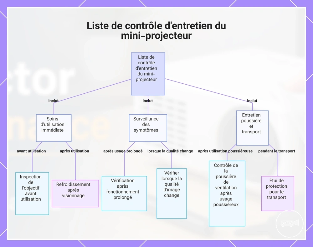 Liste de contrôle d'entretien du mini-projecteur