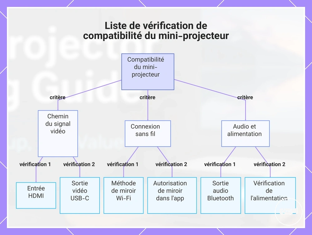 Liste de vérification de compatibilité du mini-projecteur