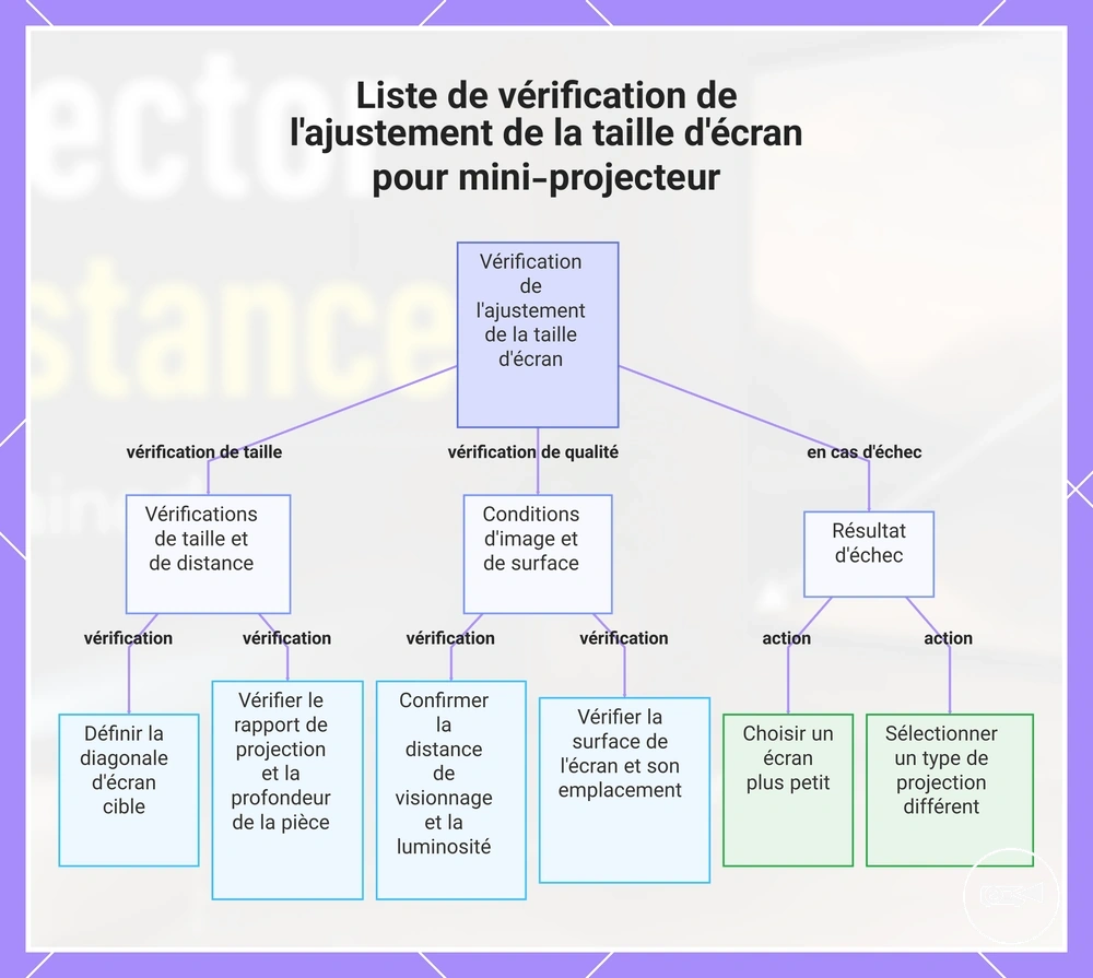 Liste de vérification de l'ajustement de la taille d'écran pour mini-projecteur