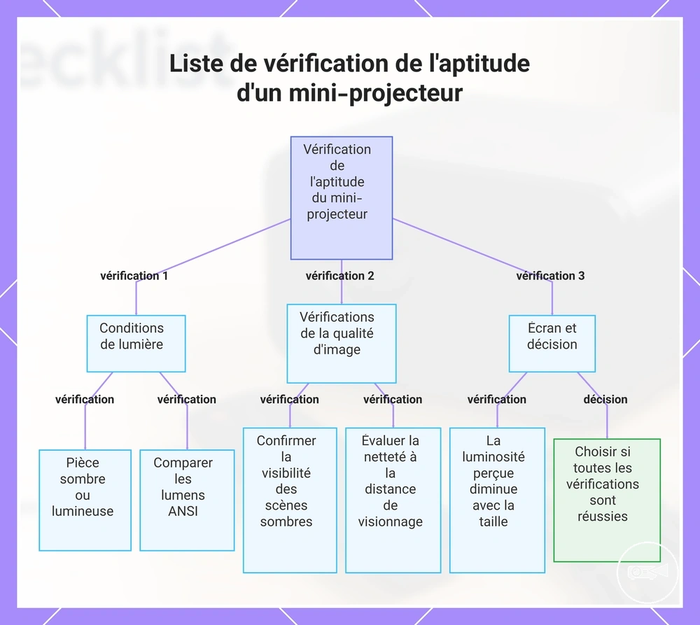 Liste de vérification de l'aptitude d'un mini-projecteur