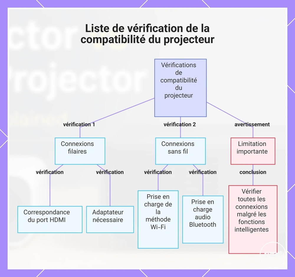Liste de vérification de la compatibilité du projecteur