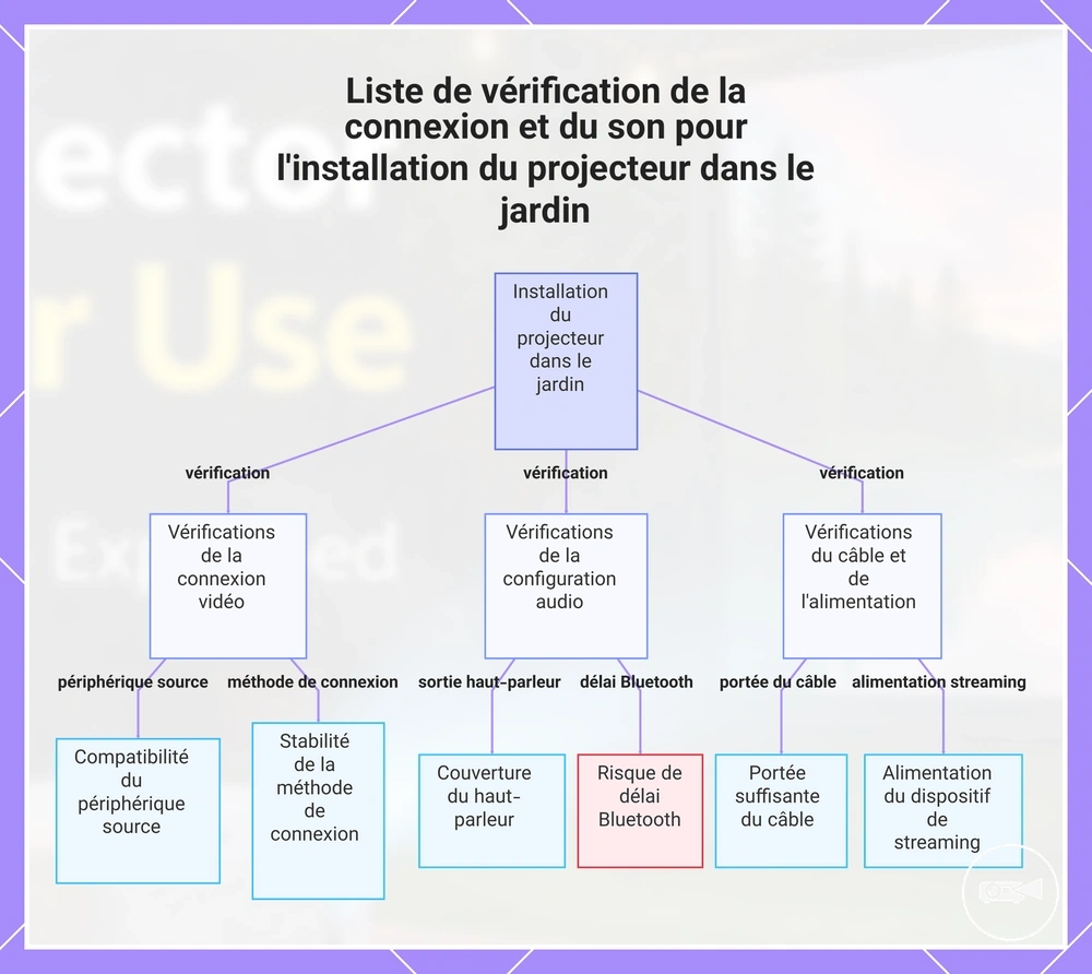 Liste de vérification de la connexion et du son pour l'installation du projecteur dans le jardin