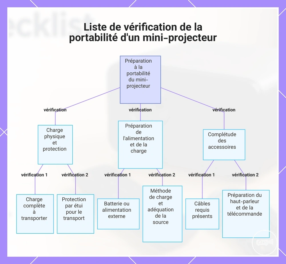 Liste de vérification de la portabilité d'un mini-projecteur
