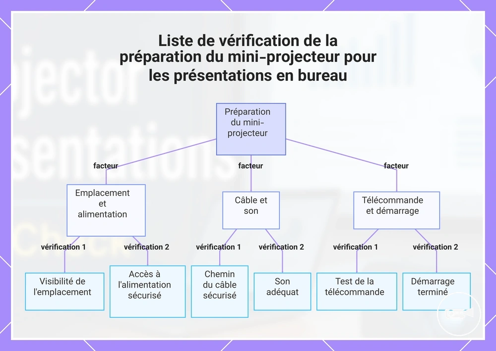Liste de vérification de la préparation du mini-projecteur pour les présentations en bureau