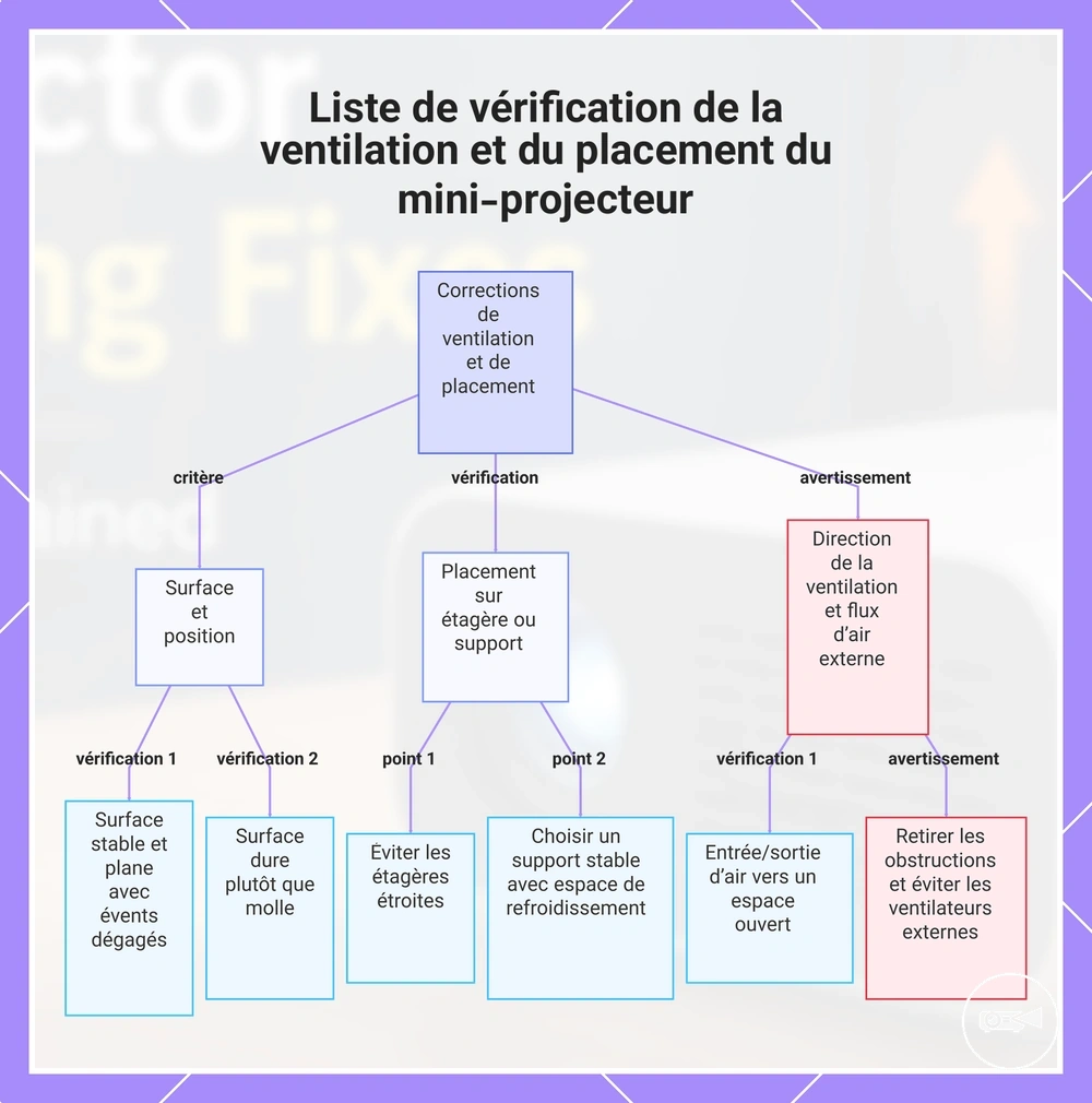 Liste de vérification de la ventilation et du placement du mini-projecteur