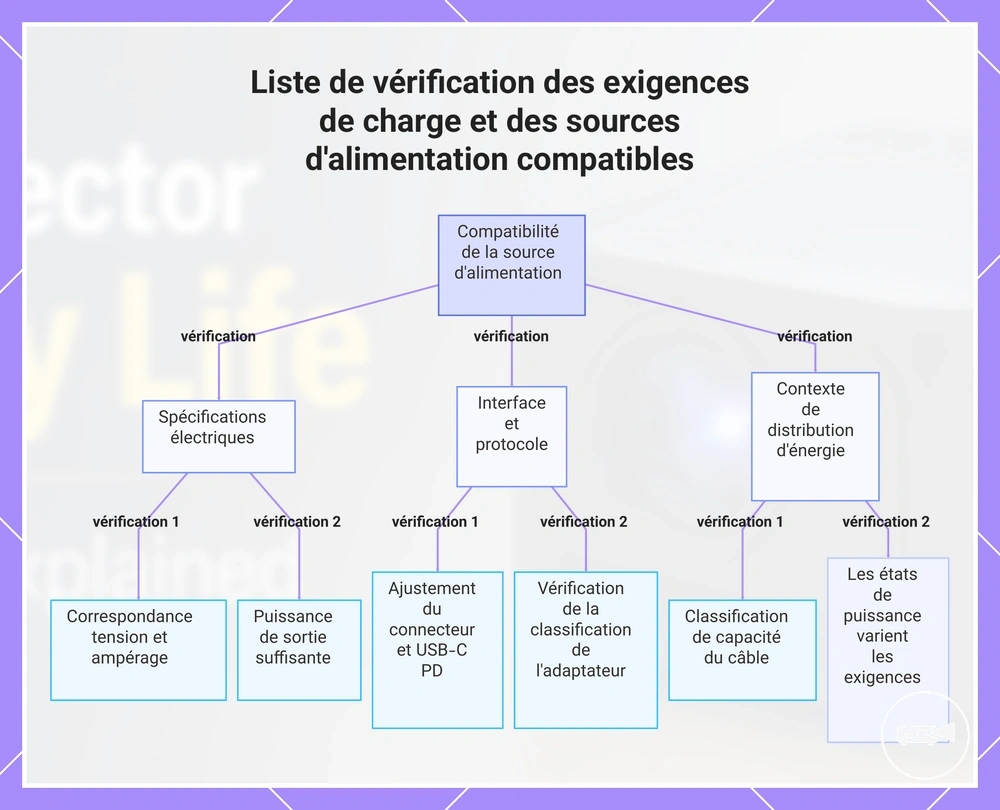 Liste de vérification des exigences de charge et des sources d'alimentation compatibles