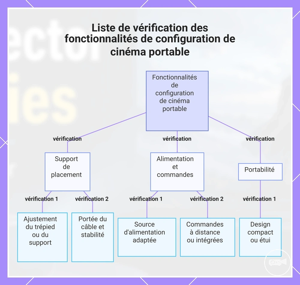 Liste de vérification des fonctionnalités de configuration de cinéma portable