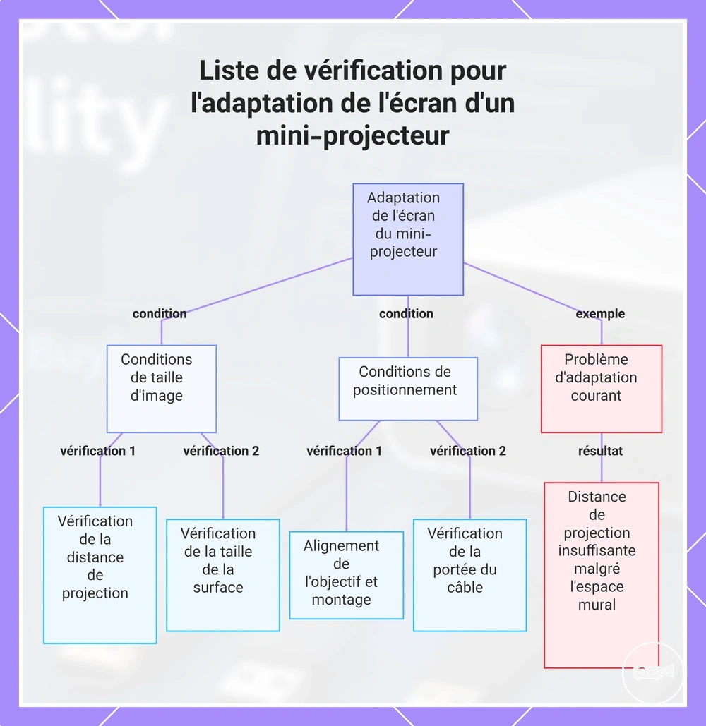Liste de vérification pour l'adaptation de l'écran d'un mini-projecteur