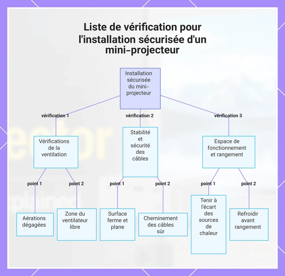 Liste de vérification pour l'installation sécurisée d'un mini-projecteur