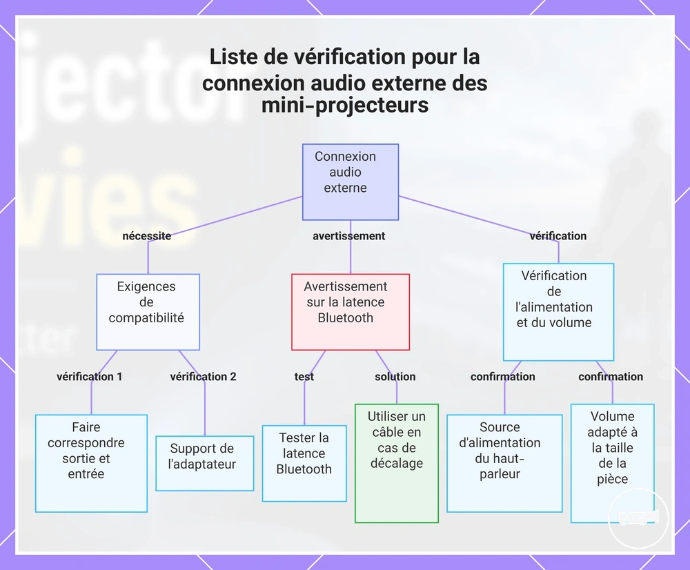 Liste de vérification pour la connexion audio externe des mini-projecteurs