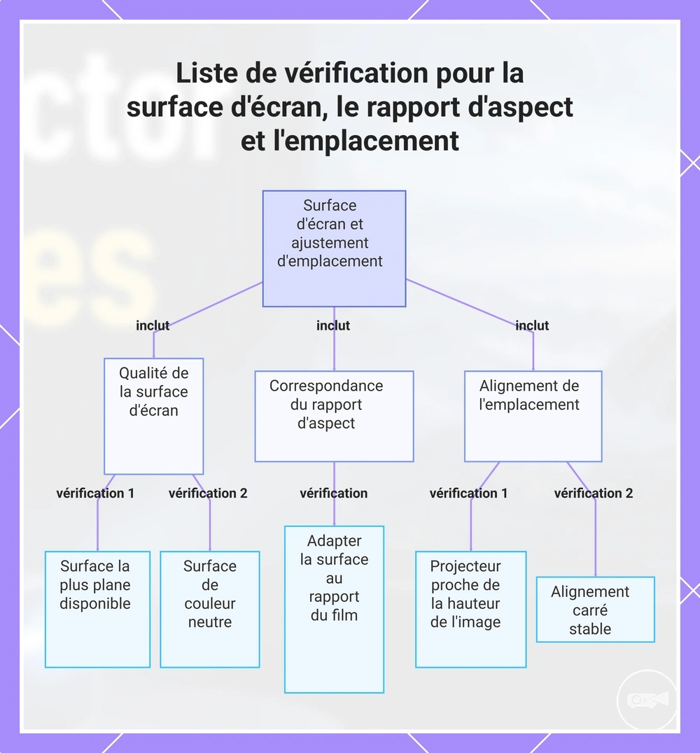 Liste de vérification pour la surface d'écran, le rapport d'aspect et l'emplacement