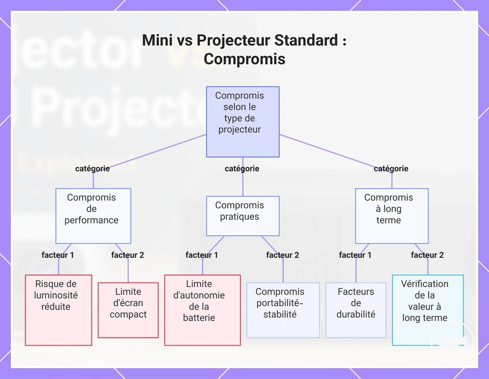 Mini vs Projecteur Standard : Compromis