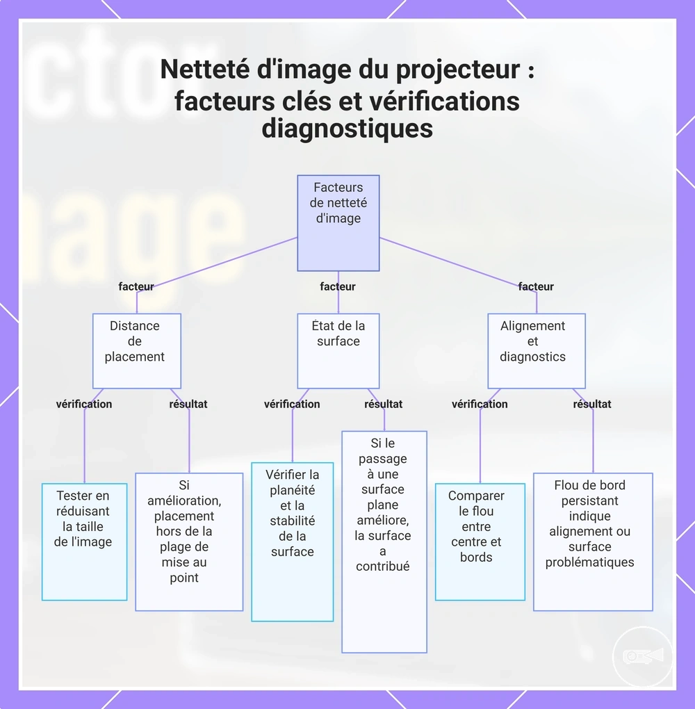 Netteté d'image du projecteur : facteurs clés et vérifications diagnostiques
