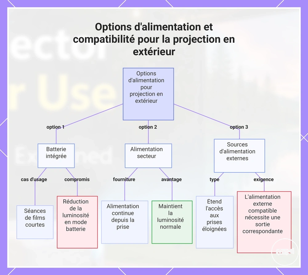 Options d'alimentation et compatibilité pour la projection en extérieur