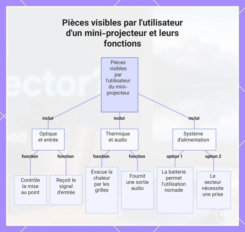 Pièces visibles par l'utilisateur d'un mini-projecteur et leurs fonctions