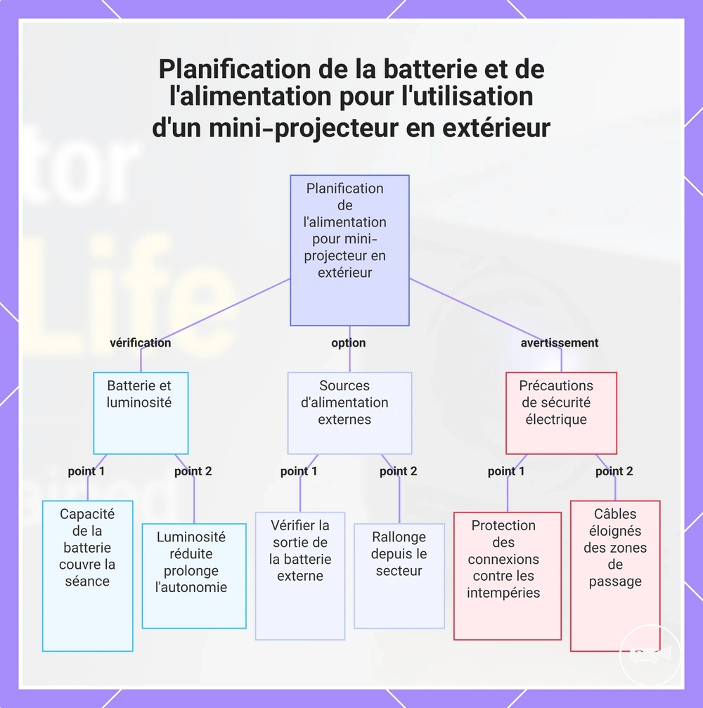 Planification de la batterie et de l'alimentation pour l'utilisation d'un mini-projecteur en extérieur